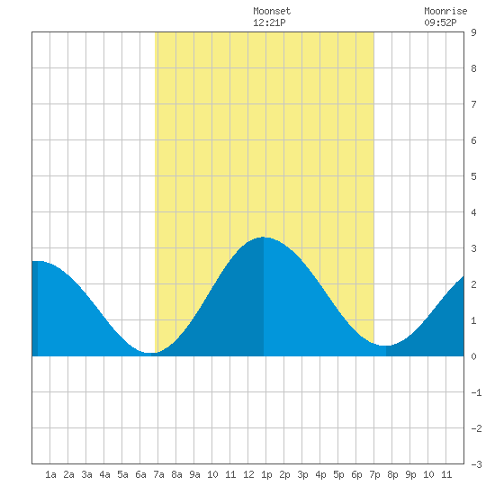 Old Plantation Light tide chart for Sunday, September 22, 2024