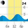 Old Plantation Light tide chart for Tuesday, September 24, 2024