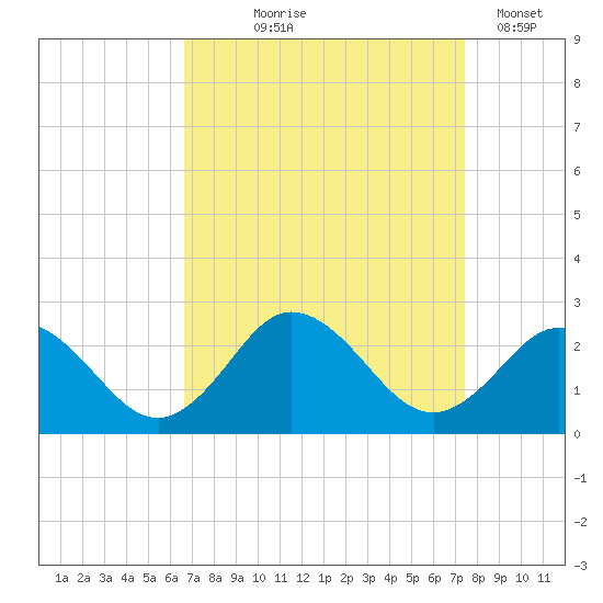 Old Plantation Light tide chart for Friday, September 6, 2024