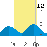 Old Plantation Light tide chart for Saturday, October 12, 2024