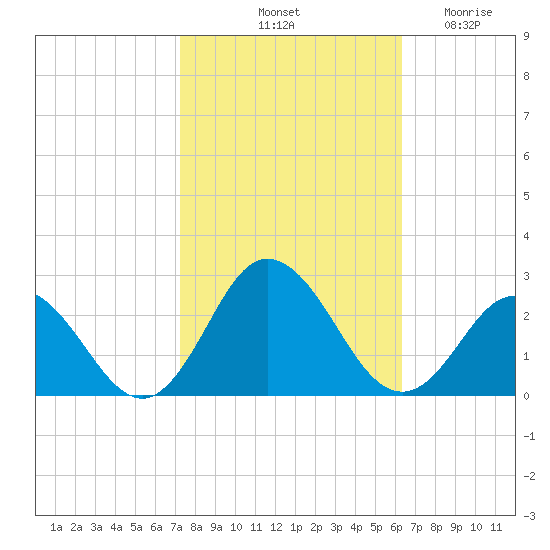 Old Plantation Light tide chart for Sunday, October 20, 2024