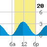 Old Plantation Light tide chart for Sunday, October 20, 2024