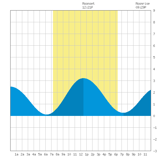 Old Plantation Light tide chart for Monday, October 21, 2024