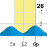 Old Plantation Light tide chart for Saturday, October 26, 2024