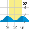 Old Plantation Light tide chart for Sunday, October 27, 2024