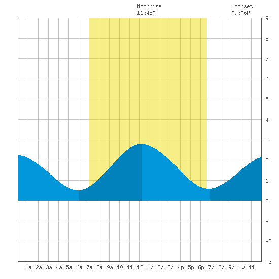 Old Plantation Light tide chart for Monday, October 7, 2024