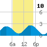 Old Plantation Light tide chart for Sunday, November 10, 2024