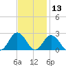 Old Plantation Light tide chart for Wednesday, November 13, 2024