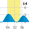 Old Plantation Light tide chart for Thursday, November 14, 2024