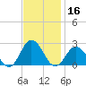 Old Plantation Light tide chart for Saturday, November 16, 2024