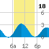 Old Plantation Light tide chart for Monday, November 18, 2024