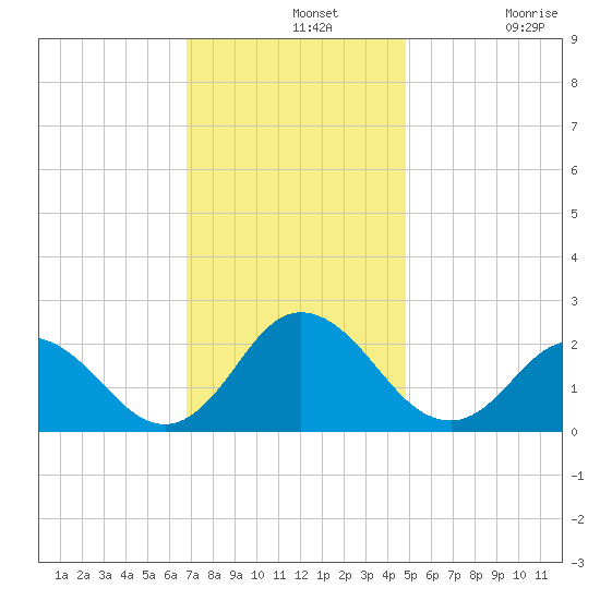 Old Plantation Light tide chart for Wednesday, November 20, 2024