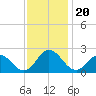 Old Plantation Light tide chart for Wednesday, November 20, 2024