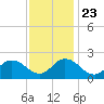 Old Plantation Light tide chart for Saturday, November 23, 2024