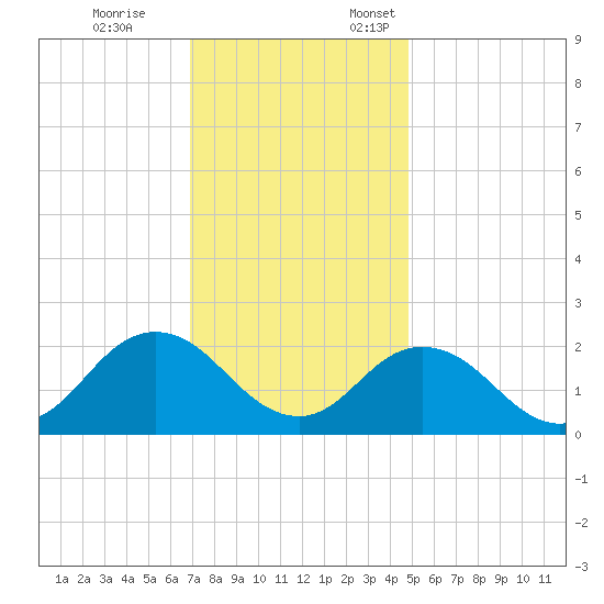 Old Plantation Light tide chart for Tuesday, November 26, 2024