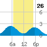 Old Plantation Light tide chart for Tuesday, November 26, 2024