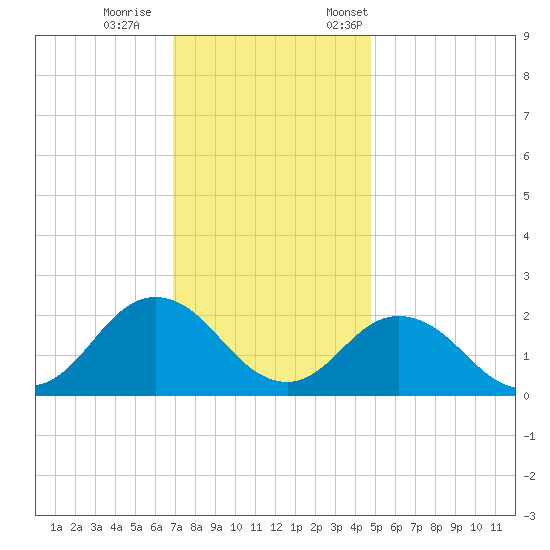 Old Plantation Light tide chart for Wednesday, November 27, 2024