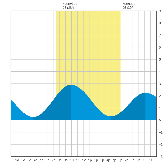Old Plantation Light tide chart for Saturday, November 2, 2024