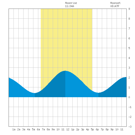Old Plantation Light tide chart for Wednesday, November 6, 2024