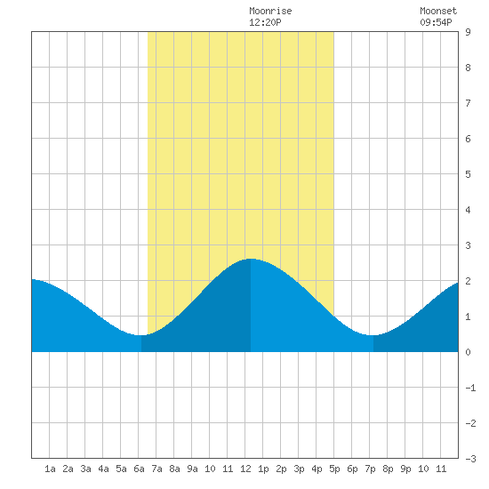 Old Plantation Light tide chart for Thursday, November 7, 2024