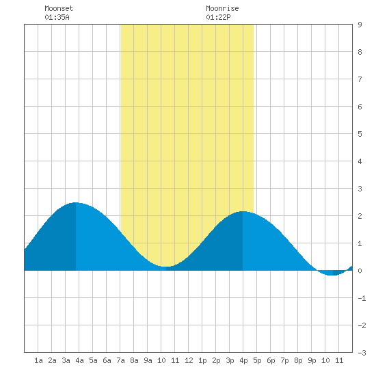Old Plantation Light tide chart for Tuesday, December 10, 2024
