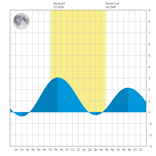 Old Plantation Light tide chart for Sunday, December 15, 2024