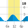 Old Plantation Light tide chart for Wednesday, December 18, 2024