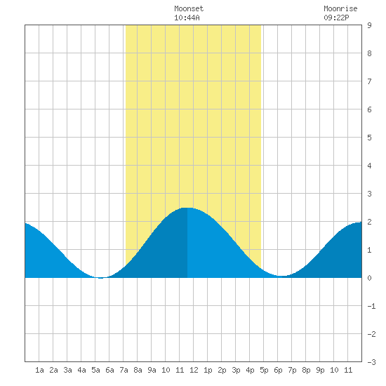 Old Plantation Light tide chart for Thursday, December 19, 2024