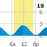 Old Plantation Light tide chart for Thursday, December 19, 2024