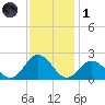 Old Plantation Light tide chart for Sunday, December 1, 2024