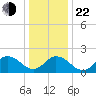 Old Plantation Light tide chart for Sunday, December 22, 2024