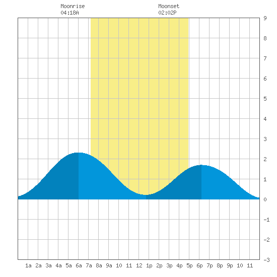 Old Plantation Light tide chart for Friday, December 27, 2024