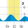 Old Plantation Light tide chart for Monday, December 2, 2024