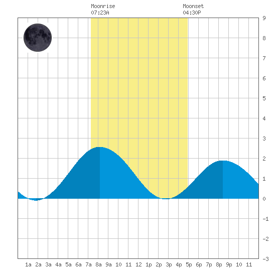 Old Plantation Light tide chart for Monday, December 30, 2024