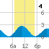 Old Plantation Light tide chart for Wednesday, December 4, 2024