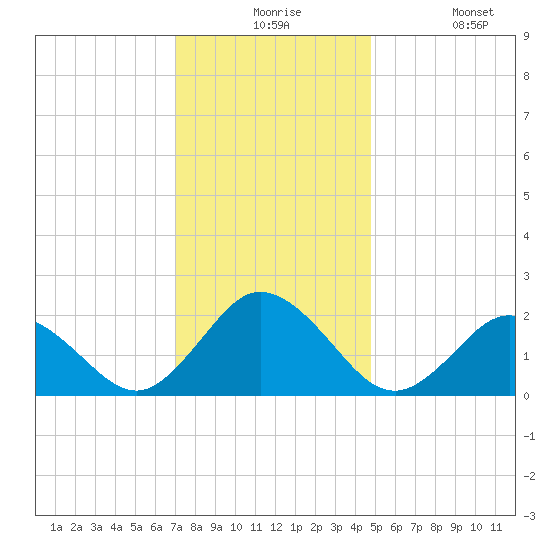 Old Plantation Light tide chart for Thursday, December 5, 2024