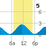 Old Plantation Light tide chart for Thursday, December 5, 2024