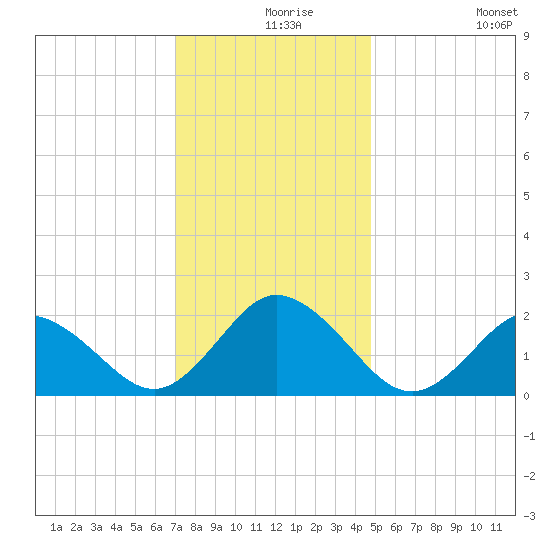 Old Plantation Light tide chart for Friday, December 6, 2024