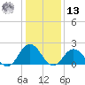 Old Plantation Light tide chart for Monday, January 13, 2025