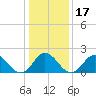 Old Plantation Light tide chart for Friday, January 17, 2025
