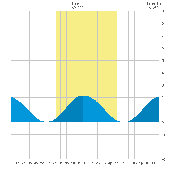 Old Plantation Light tide chart for Saturday, January 18, 2025