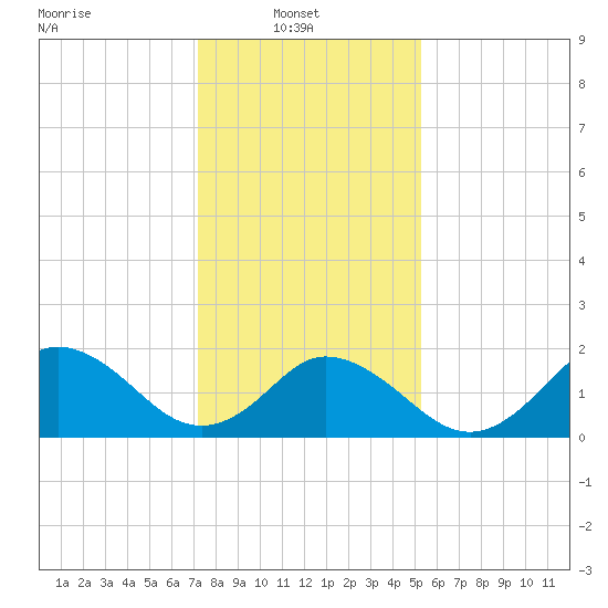 Old Plantation Light tide chart for Monday, January 20, 2025
