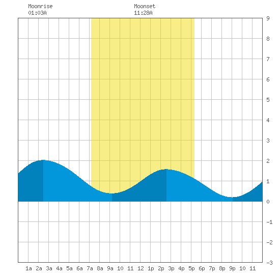 Old Plantation Light tide chart for Wednesday, January 22, 2025