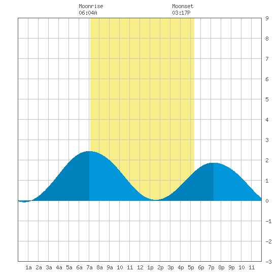 Old Plantation Light tide chart for Monday, January 27, 2025