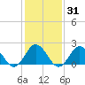 Old Plantation Light tide chart for Friday, January 31, 2025
