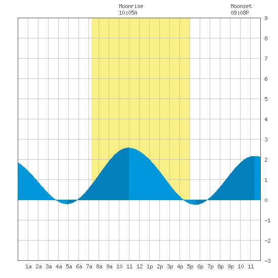 Old Plantation Light tide chart for Friday, January 3, 2025