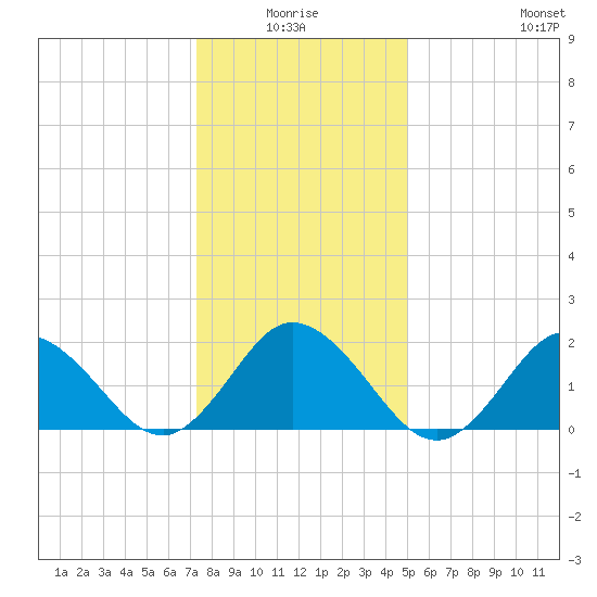 Old Plantation Light tide chart for Saturday, January 4, 2025