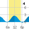 Old Plantation Light tide chart for Saturday, January 4, 2025