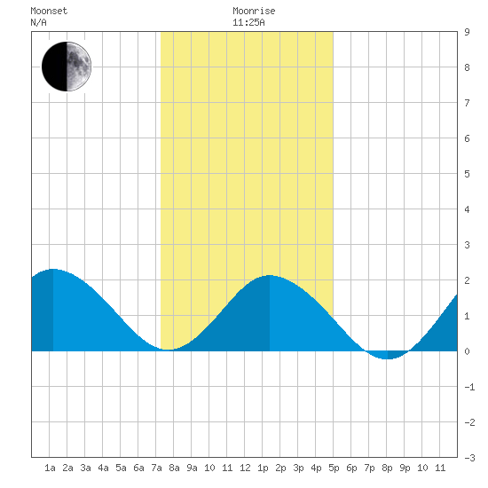 Old Plantation Light tide chart for Monday, January 6, 2025
