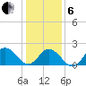 Old Plantation Light tide chart for Monday, January 6, 2025